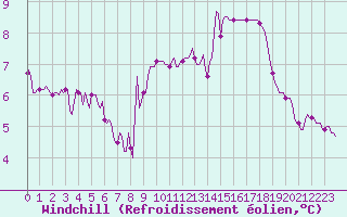 Courbe du refroidissement olien pour Bois-de-Villers (Be)