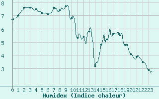 Courbe de l'humidex pour Neufchtel-Hardelot (62)