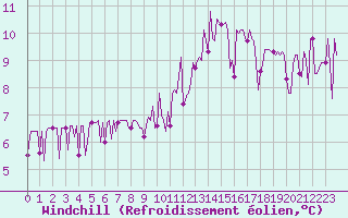 Courbe du refroidissement olien pour Saint-Just-le-Martel (87)
