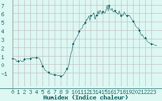 Courbe de l'humidex pour Tour-en-Sologne (41)