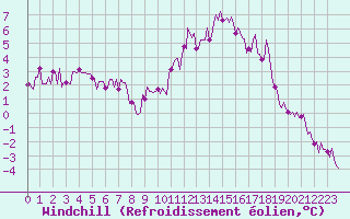Courbe du refroidissement olien pour Mandailles-Saint-Julien (15)