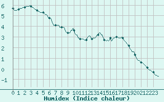 Courbe de l'humidex pour Breuillet (17)