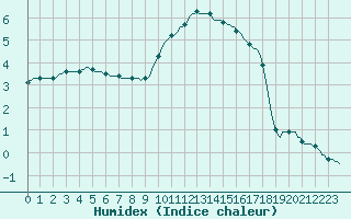 Courbe de l'humidex pour Rmering-ls-Puttelange (57)