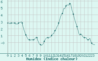 Courbe de l'humidex pour Saffr (44)