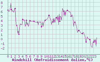Courbe du refroidissement olien pour Herhet (Be)