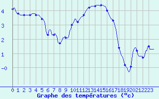 Courbe de tempratures pour Fameck (57)
