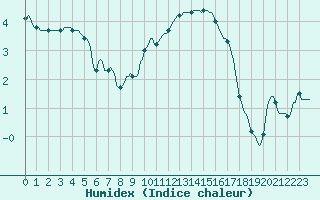 Courbe de l'humidex pour Fameck (57)