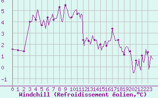 Courbe du refroidissement olien pour Jabbeke (Be)