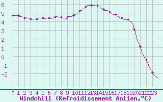 Courbe du refroidissement olien pour Douzy (08)