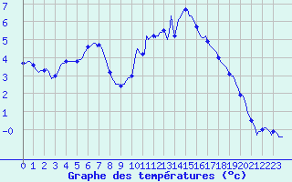 Courbe de tempratures pour Sandillon (45)