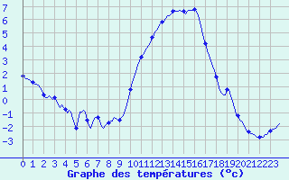 Courbe de tempratures pour Sisteron (04)