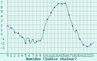 Courbe de l'humidex pour Sisteron (04)