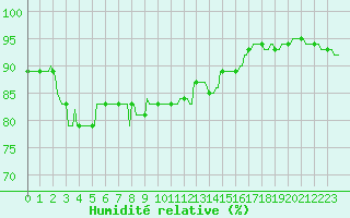 Courbe de l'humidit relative pour Fameck (57)