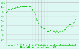 Courbe de l'humidit relative pour Saint-Paul-des-Landes (15)