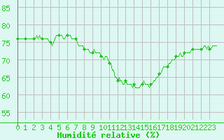 Courbe de l'humidit relative pour Sallanches (74)