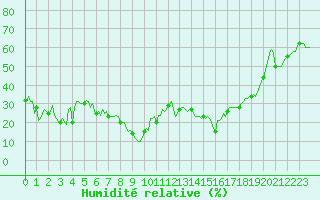 Courbe de l'humidit relative pour Selonnet - Chabanon (04)