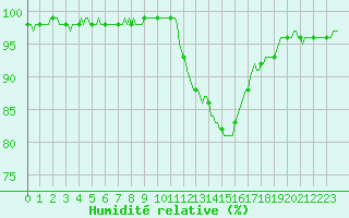 Courbe de l'humidit relative pour Sandillon (45)