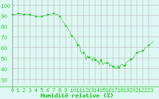 Courbe de l'humidit relative pour Mouilleron-le-Captif (85)
