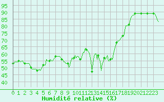 Courbe de l'humidit relative pour Sanary-sur-Mer (83)