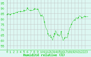 Courbe de l'humidit relative pour Thoiras (30)