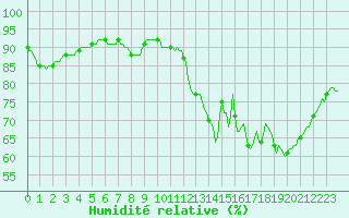 Courbe de l'humidit relative pour Vliermaal-Kortessem (Be)