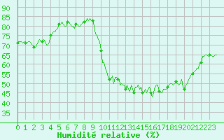 Courbe de l'humidit relative pour Saint-Vrand (69)