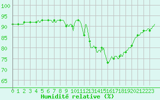 Courbe de l'humidit relative pour Saint-Georges-d'Oleron (17)