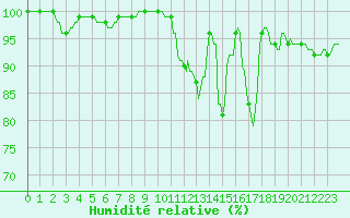 Courbe de l'humidit relative pour Baraque Fraiture (Be)