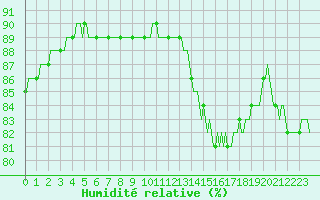 Courbe de l'humidit relative pour Tigery (91)