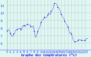Courbe de tempratures pour Rosis (34)