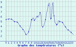 Courbe de tempratures pour Neufchef (57)