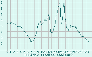 Courbe de l'humidex pour Neufchef (57)