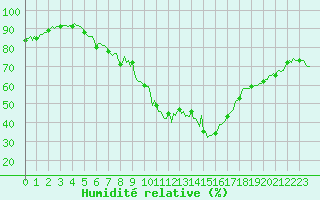 Courbe de l'humidit relative pour Mandailles-Saint-Julien (15)