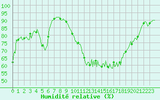 Courbe de l'humidit relative pour Baye (51)