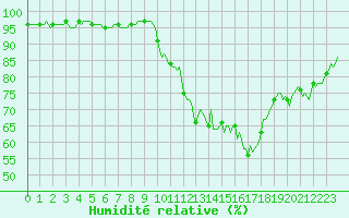 Courbe de l'humidit relative pour Saint-Laurent-du-Pont (38)