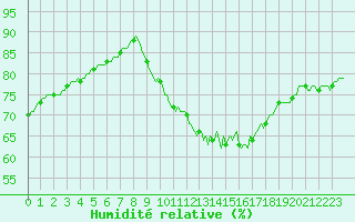 Courbe de l'humidit relative pour Frontenac (33)