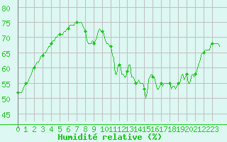 Courbe de l'humidit relative pour Paris Saint-Germain-des-Prs (75)