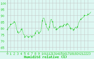 Courbe de l'humidit relative pour Berson (33)