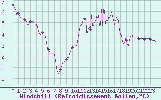 Courbe du refroidissement olien pour Almenches (61)