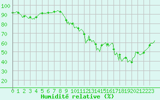 Courbe de l'humidit relative pour La Beaume (05)