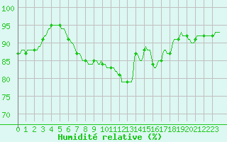 Courbe de l'humidit relative pour Bois-de-Villers (Be)