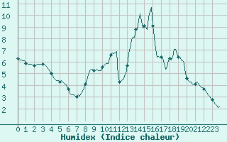 Courbe de l'humidex pour Herserange (54)