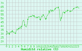 Courbe de l'humidit relative pour Beaumont du Ventoux (Mont Serein - Accueil) (84)