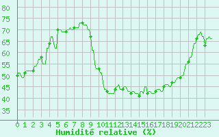 Courbe de l'humidit relative pour Hohrod (68)
