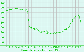 Courbe de l'humidit relative pour Bellefontaine (88)