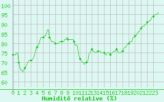 Courbe de l'humidit relative pour Pont-l'Abb (29)