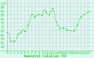 Courbe de l'humidit relative pour Baraque Fraiture (Be)