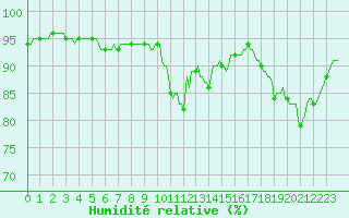 Courbe de l'humidit relative pour Kernascleden (56)