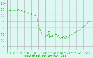 Courbe de l'humidit relative pour Hd-Bazouges (35)