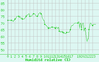 Courbe de l'humidit relative pour Malbosc (07)